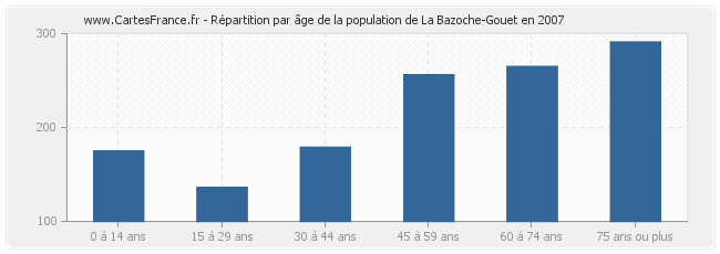 Répartition par âge de la population de La Bazoche-Gouet en 2007